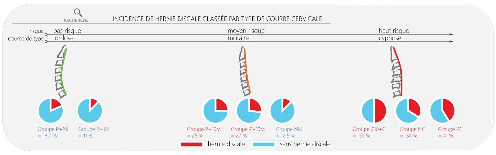 Incidence de hernie discale cervicale classée par type de courbe cervicale.