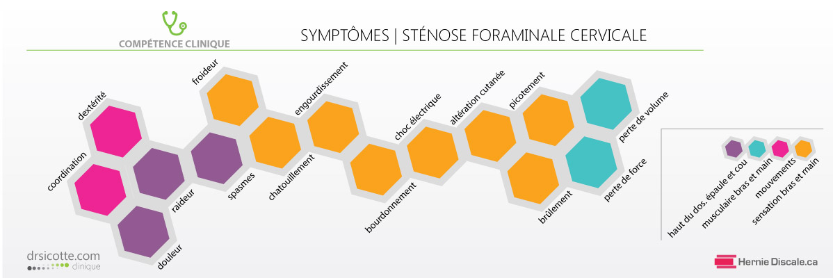 Liste des symptômes de la sténose formaninale cervicale.