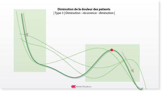 diminuation-douleur-hernie-discale-type-3-progression-diminution-cyclique
