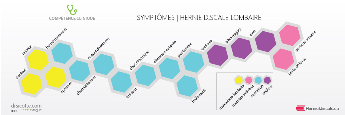 Liste des symptômes de la hernie discale lombaire.