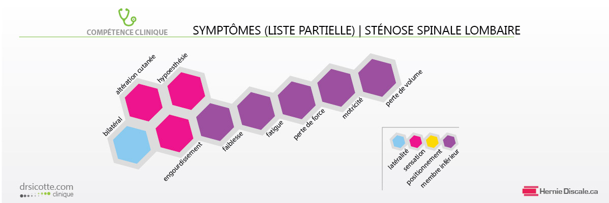 Liste partielle des symptômes de la sténose spinale.